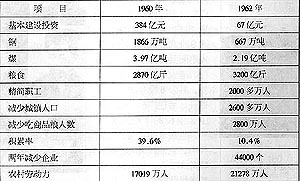 七千人大会后国民经济大规模全面调整情况统计表