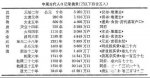 古代人口普查：在中国汗青哪个朝代人口最多？
