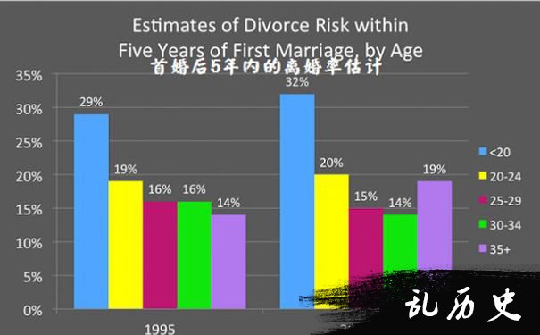 仳离概率