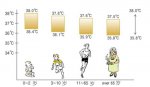 体温达到最高和最低的人 最低体温竟下降到16℃