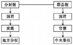 郡县制分封制介绍