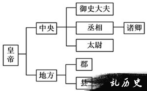 分封制示意图