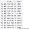 德川家族是著名的矮子家族 德川家康的身高只有159cm！