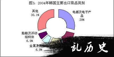 04年韩国对外贸易