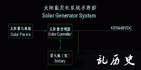 我国第一座太阳能光电站建成(todayonhistory.com)