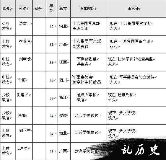 【抗战中的南岳】南岳游击干部训练班干部及工作人员名录（三）