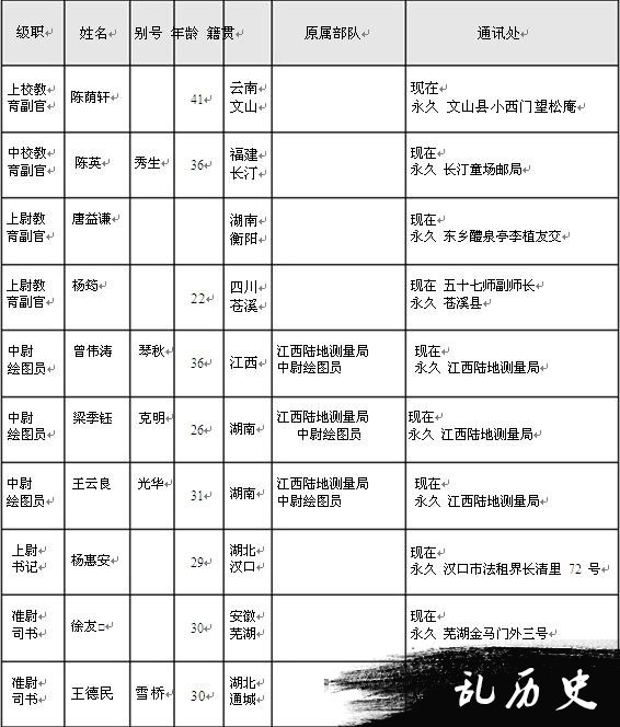 【抗战中的南岳】南岳游击干部训练班干部及工作人员名录（三）