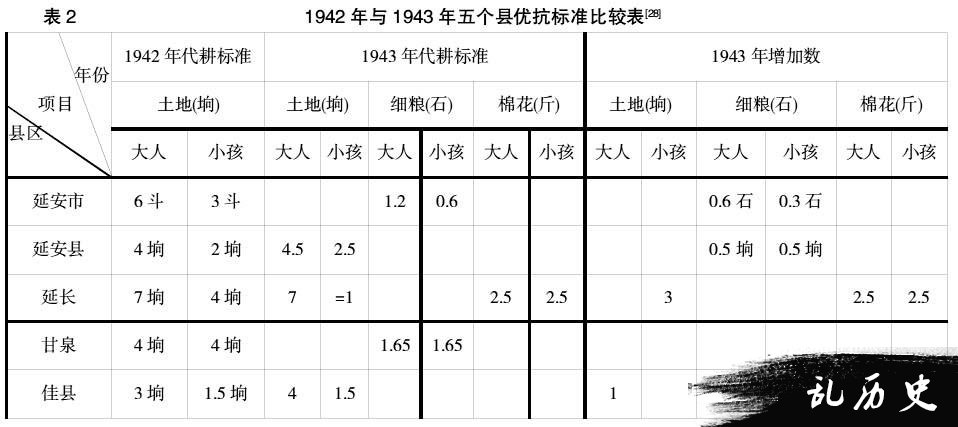 抗战时期陕甘宁边区抗工属优抚问题研究