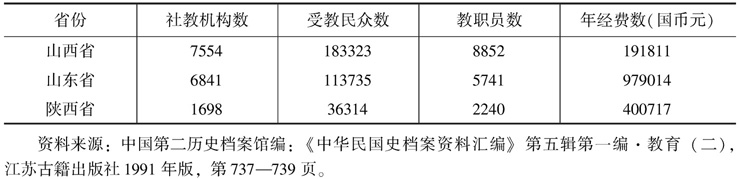 抗战前山西教育状况